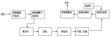 市政污水總氮提標(biāo)改造主體工藝流程圖
