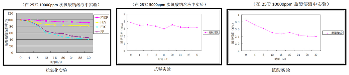 化學(xué)穩(wěn)定性好,耐腐蝕,膜壽命長 化學(xué)穩(wěn)定性好,耐腐蝕,膜壽命長