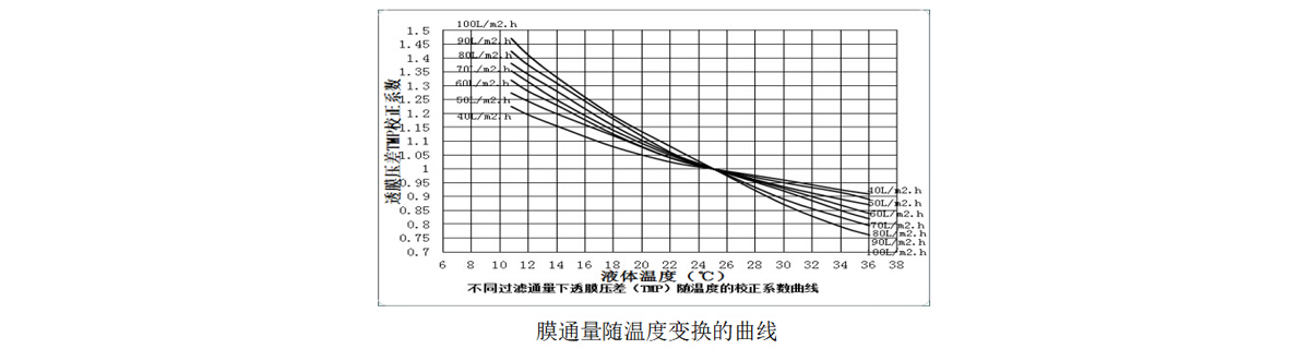高通量，抗污堵，清洗周期延長1-3個月